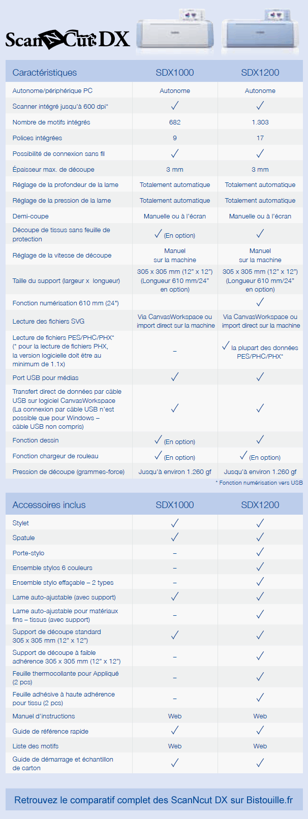 comparatif scanncut sdx1000 sdx1200 différences