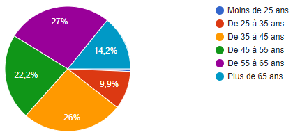 sondage machines découpe age utilisateur