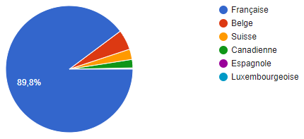 sondage machines découpe pays nationalité