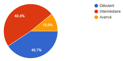 sondage machines découpe avancé intermédiaire débutant