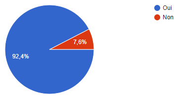 sondage machines découpe nombre d'utilisateurs dans le foyer