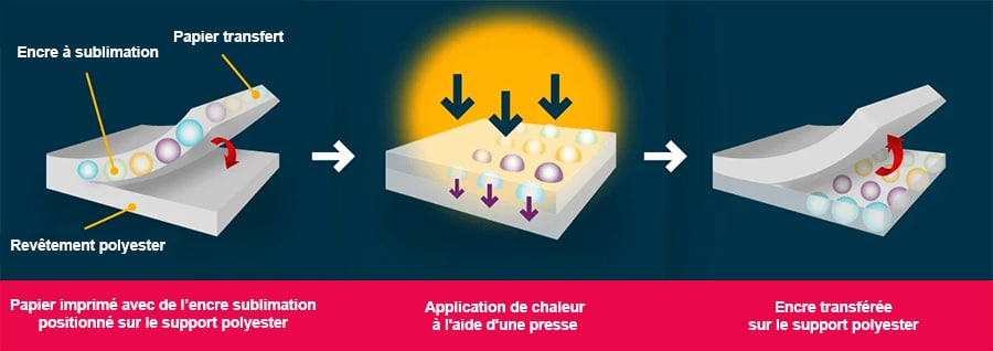qu'est-ce que la sublimation explications